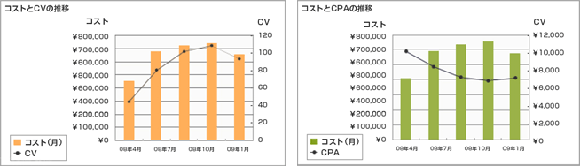 運営結果（コストとCVの推移/コストとCPAの推移）