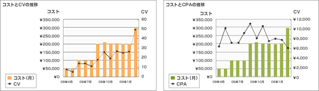 運営結果（コストとCVの推移/コストとCPAの推移）