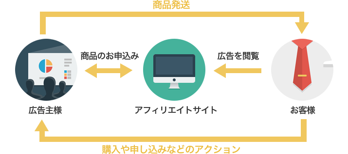 アフィリエイト広告運用の流れ