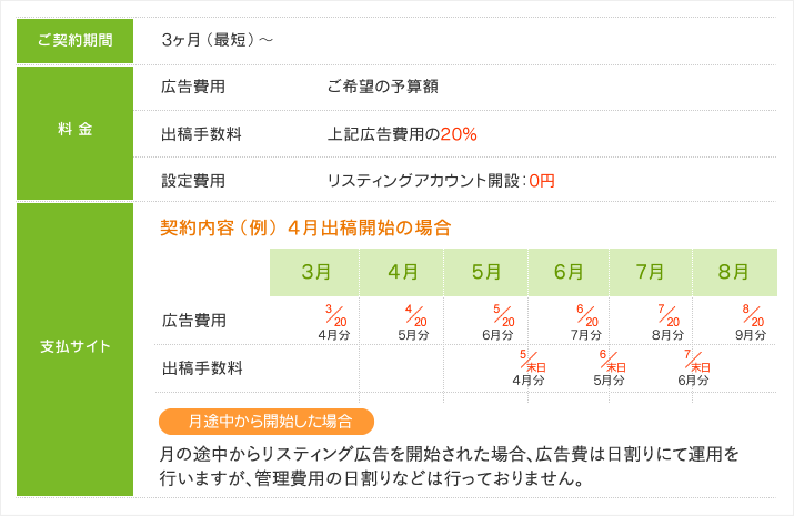 契約期間の概要