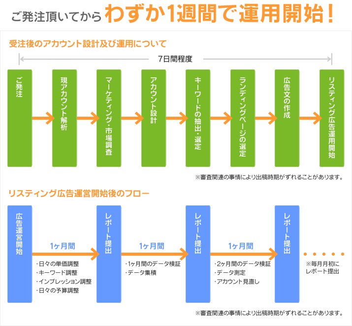 ご発注頂いてからわずか1週間で運用開始！