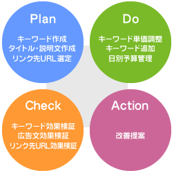 3.ZOOSTのリスティング広告運営