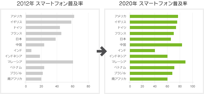 スマートフォン普及率グラフ