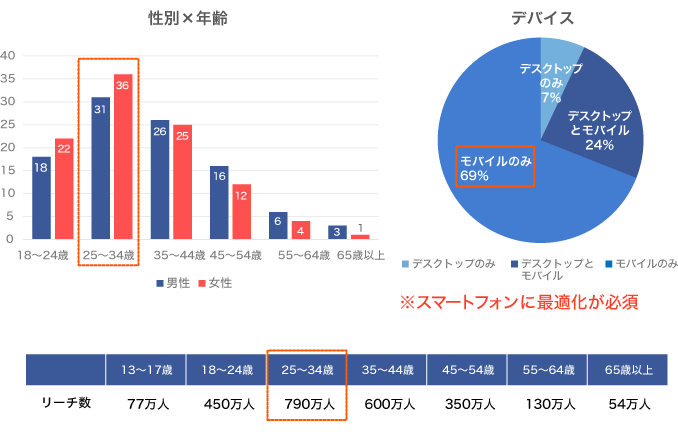 日本での属性詳細