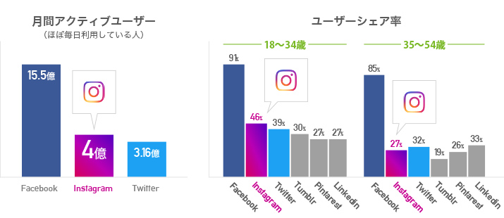 全SNS利用者のInstagramのユーザーシェア率