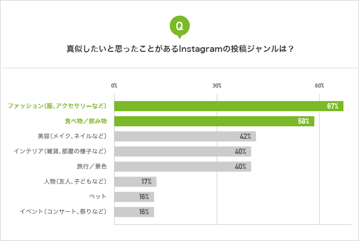 Q.真似したいと思ったことがあるInstagramの投稿ジャンルは？