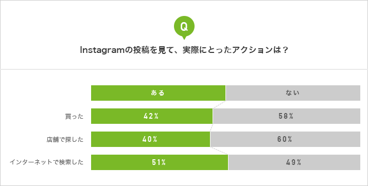 Q.Instagramの投稿を見て、実際にとったアクションは？